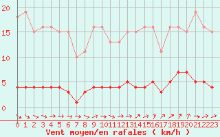 Courbe de la force du vent pour Kernascleden (56)