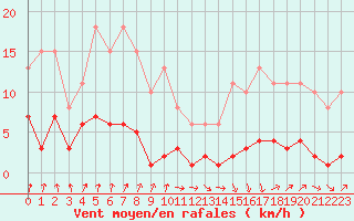 Courbe de la force du vent pour Avila - La Colilla (Esp)