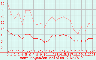 Courbe de la force du vent pour Boulaide (Lux)