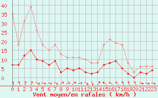 Courbe de la force du vent pour Cabestany (66)