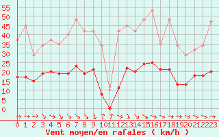 Courbe de la force du vent pour Pomrols (34)