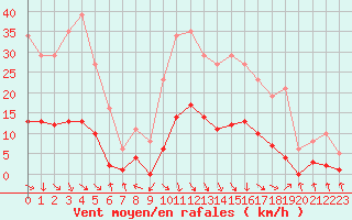 Courbe de la force du vent pour Recoubeau (26)