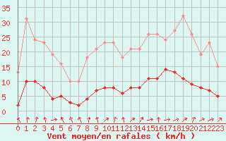 Courbe de la force du vent pour Cernay (86)