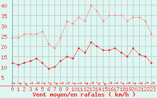 Courbe de la force du vent pour Montredon des Corbires (11)