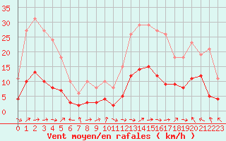 Courbe de la force du vent pour Montredon des Corbires (11)