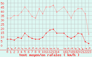 Courbe de la force du vent pour Pertuis - Grand Cros (84)