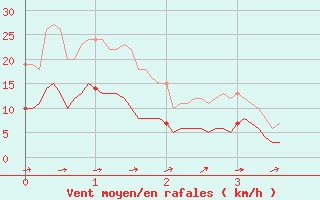 Courbe de la force du vent pour Labastide-Rouairoux (81)