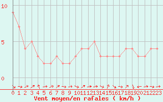 Courbe de la force du vent pour Sanary-sur-Mer (83)