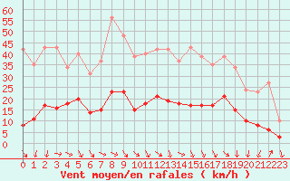 Courbe de la force du vent pour Als (30)