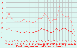 Courbe de la force du vent pour Saint-Igneuc (22)