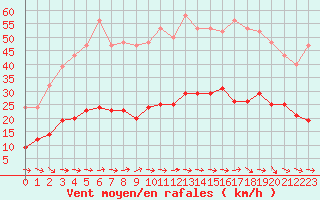 Courbe de la force du vent pour Montredon des Corbires (11)