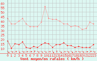 Courbe de la force du vent pour Douzens (11)