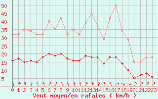 Courbe de la force du vent pour Renwez (08)