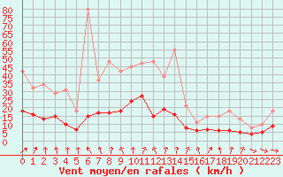 Courbe de la force du vent pour Saint-Bauzile (07)