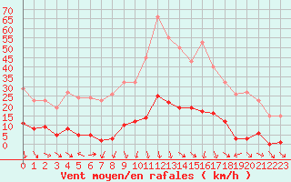 Courbe de la force du vent pour Les Pennes-Mirabeau (13)
