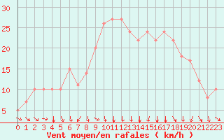 Courbe de la force du vent pour Rochegude (26)