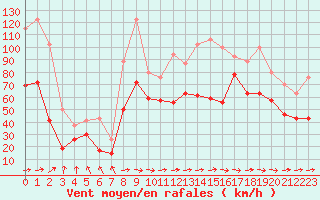 Courbe de la force du vent pour Cap Corse (2B)