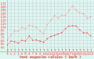 Courbe de la force du vent pour Mont-Aigoual (30)