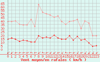 Courbe de la force du vent pour Besse-sur-Issole (83)