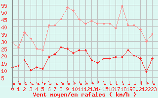 Courbe de la force du vent pour Nmes - Courbessac (30)