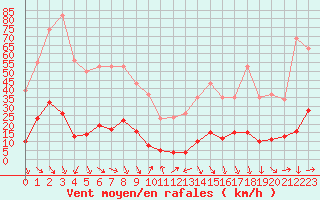 Courbe de la force du vent pour Cavalaire-sur-Mer (83)