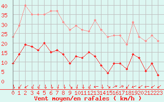 Courbe de la force du vent pour Vias (34)