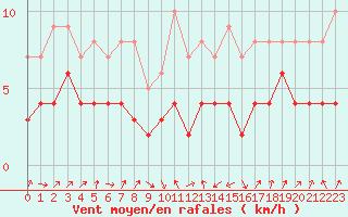 Courbe de la force du vent pour Plussin (42)