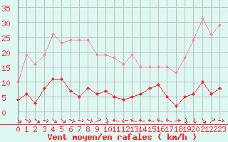 Courbe de la force du vent pour Xert / Chert (Esp)