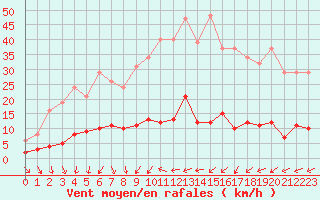 Courbe de la force du vent pour Champagne-sur-Seine (77)