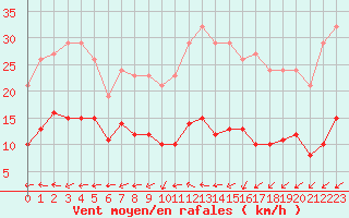 Courbe de la force du vent pour Saint-Michel-Mont-Mercure (85)