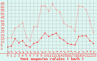 Courbe de la force du vent pour Xert / Chert (Esp)