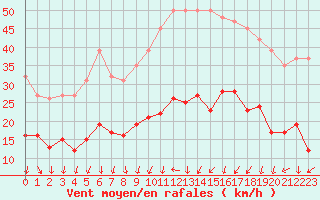 Courbe de la force du vent pour Aouste sur Sye (26)