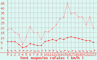 Courbe de la force du vent pour Cavalaire-sur-Mer (83)