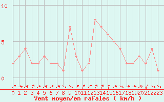 Courbe de la force du vent pour Orschwiller (67)