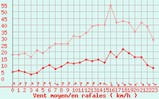 Courbe de la force du vent pour Gurande (44)