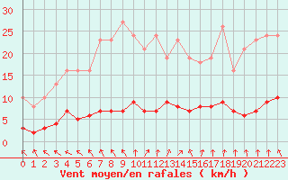 Courbe de la force du vent pour Coulommes-et-Marqueny (08)