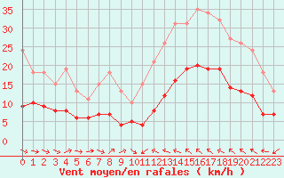 Courbe de la force du vent pour Montredon des Corbires (11)