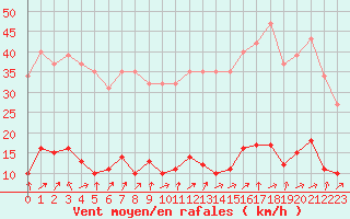 Courbe de la force du vent pour Trgueux (22)