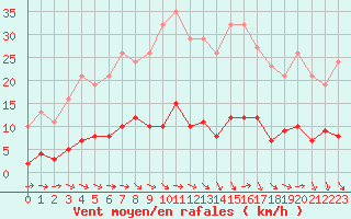 Courbe de la force du vent pour Perpignan Moulin  Vent (66)