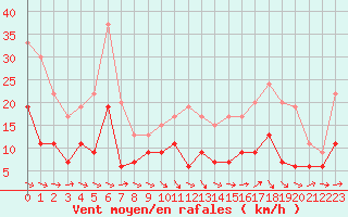 Courbe de la force du vent pour Muret (31)