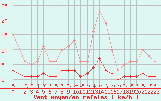 Courbe de la force du vent pour Challes-les-Eaux (73)