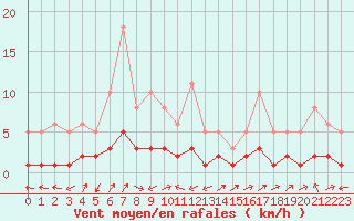 Courbe de la force du vent pour Saint-Julien-en-Quint (26)