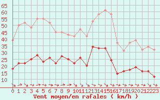 Courbe de la force du vent pour Montredon des Corbires (11)