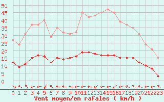 Courbe de la force du vent pour Six-Fours (83)