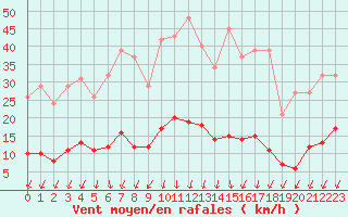 Courbe de la force du vent pour Sorcy-Bauthmont (08)