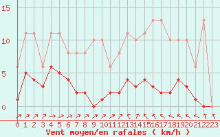 Courbe de la force du vent pour Valleroy (54)