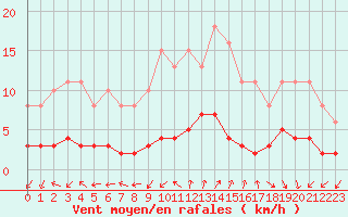 Courbe de la force du vent pour Gurande (44)