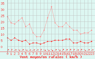 Courbe de la force du vent pour Triel-sur-Seine (78)