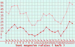 Courbe de la force du vent pour Roujan (34)