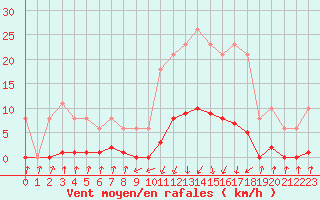 Courbe de la force du vent pour Pinsot (38)